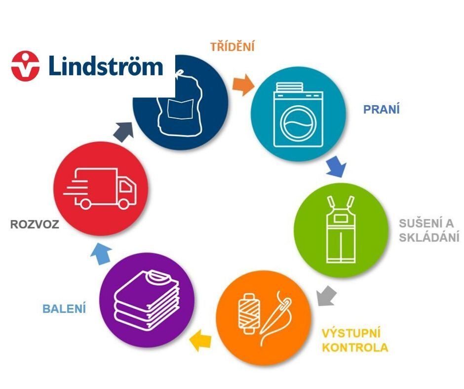 Koloběh textilu v Lindström