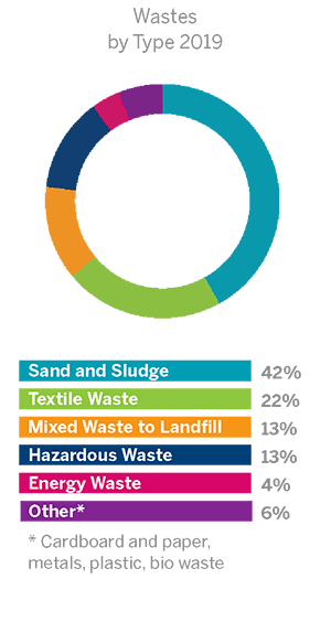 отпадъци в околната среда по тип 