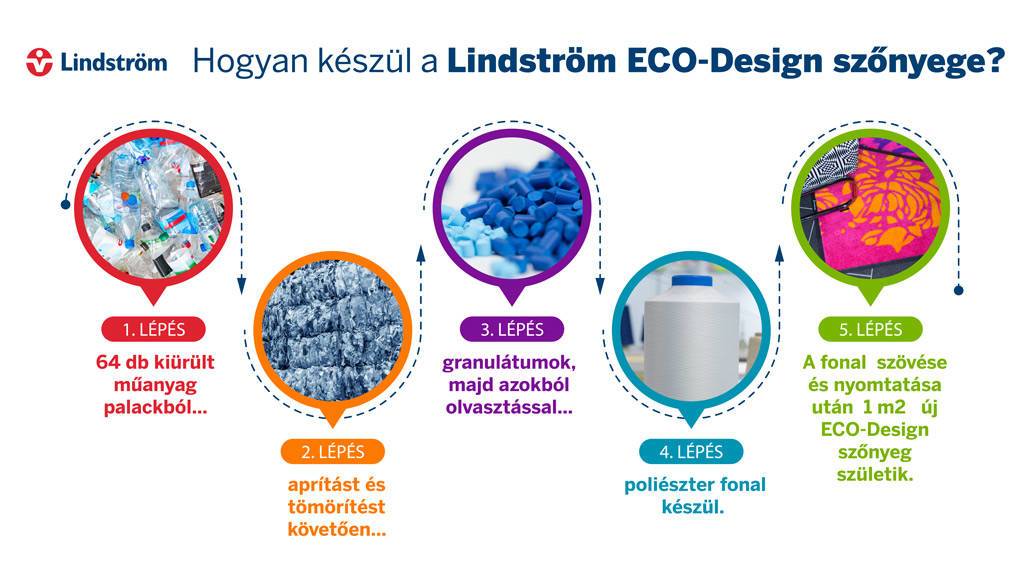 Eco-Mat-Process-Infographic_Hun